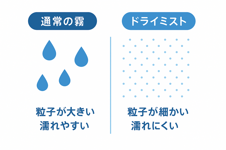ドライミストの仕組み